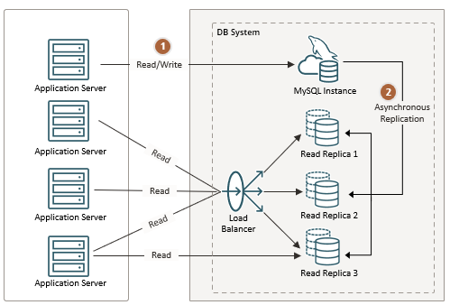 MySQL Replication