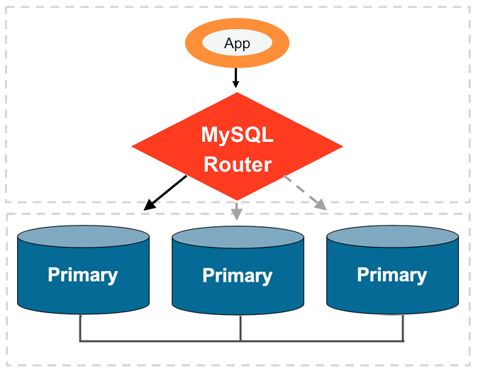 MySQL Router Diagram