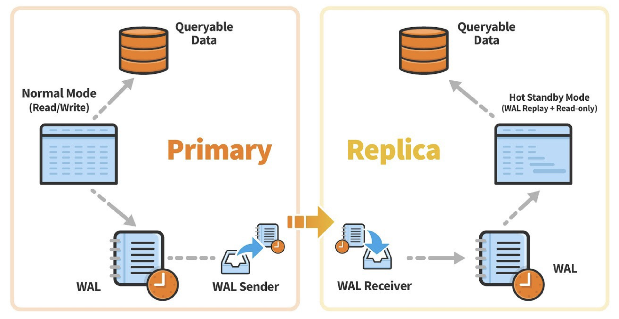 PostgreSQL Replication Diagram