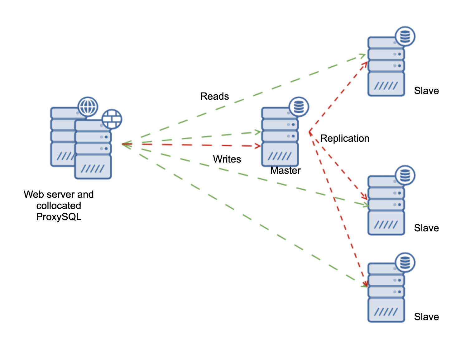 ProxySQL Diagram