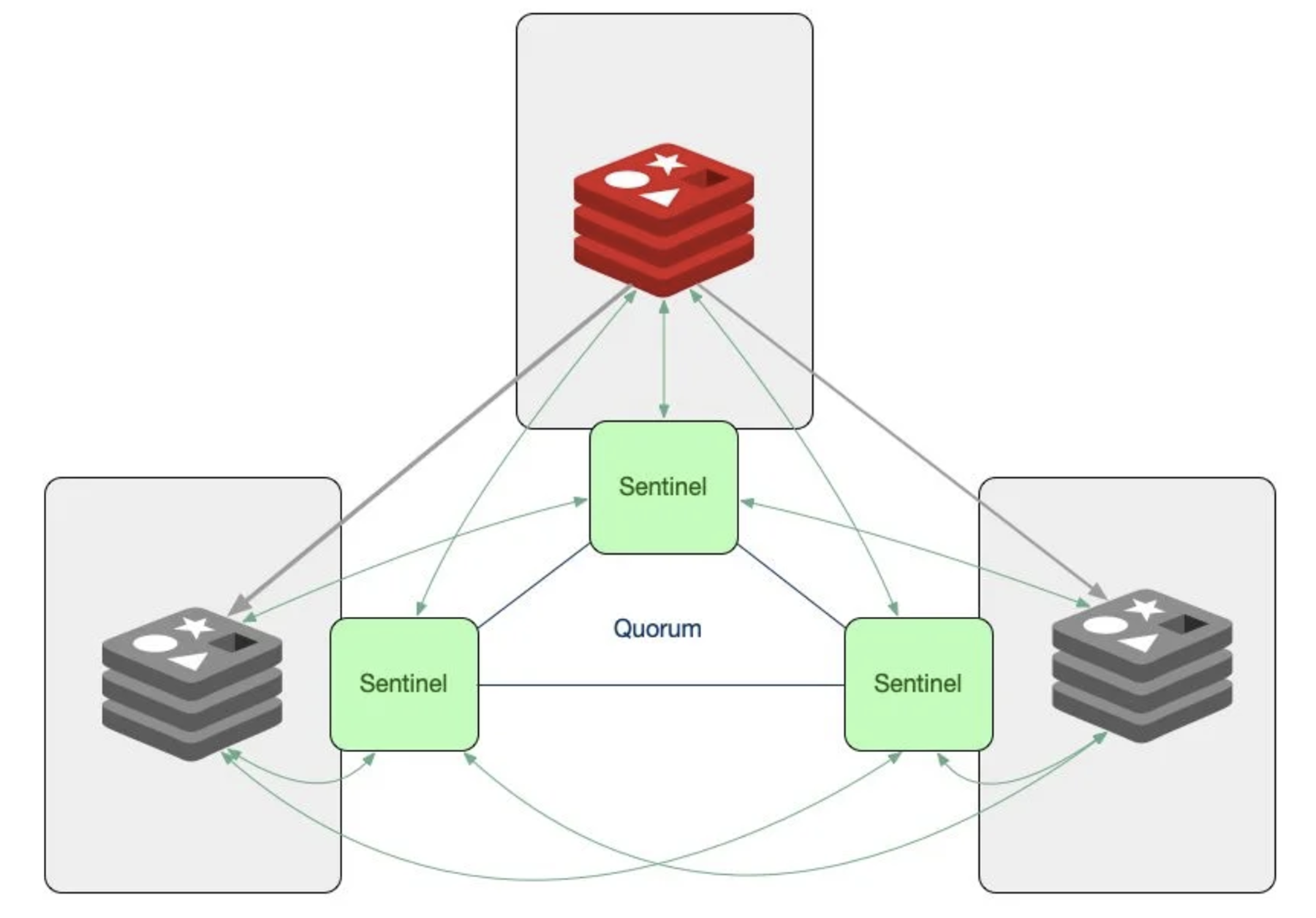 Redis High Availability Diagram